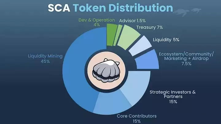 Scallop (SCA) 币是什么？SCA价格走势分析及未来预测