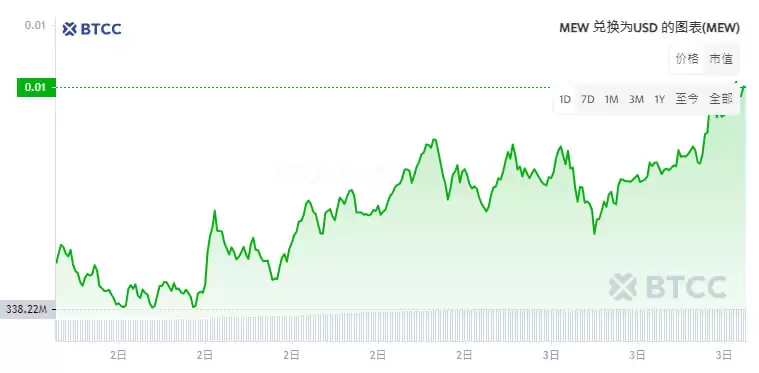 cat in a dogs world(MEW)币是什么？MEW币价格预测(2025-2030年)