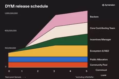 DYM(Dymension)是什么币?DYM币价格走势分析及未来预测