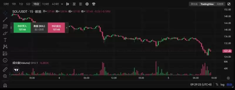 2025年5月23日SOL价格预测:SOL价格将创下新高还是面临现实考验？