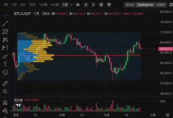 Mt.Gox又有大额还款！比特币跌穿65500美元 下个支撑位在哪？