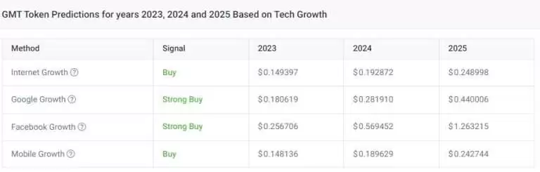 GMT币是什么？GMT币2025-2030年价格预测及未来分析