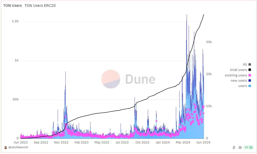 TON挖掘链上明星项目与未来机遇(上)