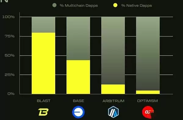 一文读懂Blast公布的代币经济模型 Blast空头详细计划和未来展望
