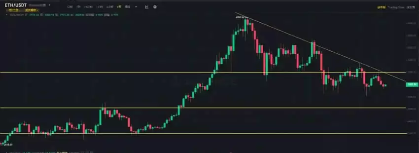 比特币和以太坊走势有些弱,真正的风险可能在临近降息时