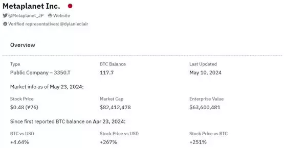 日本微策略Metaplanet连2日涨停！引入比特币策略后一度涨6倍