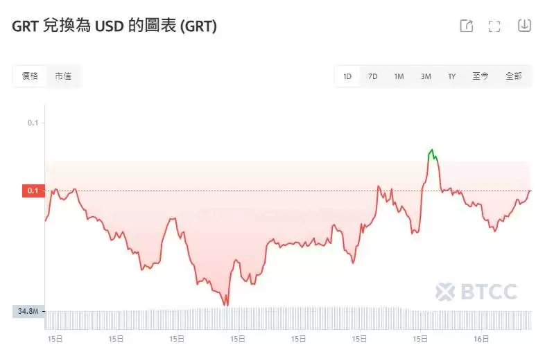 The Graph(GRT)币是什么?未来如何?GRT币值得投资吗?