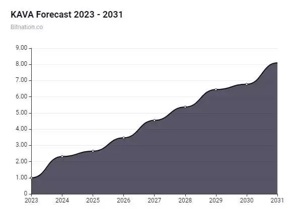 Kava币是什么？现在投资好吗？Kava币价格预测(2025-2031)