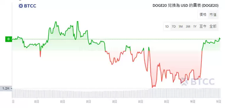 Dogecoin20(DOGE20)币是什么？DOGE20币未来前景如何？