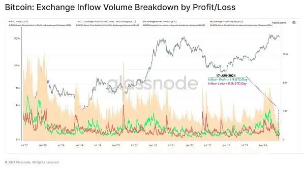 虚拟币投资者活跃度下降是好是坏?当前市场结构对谁有利?