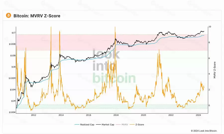 什么是MVRV指标?如何利用MVRV指标判断加密市场周期?