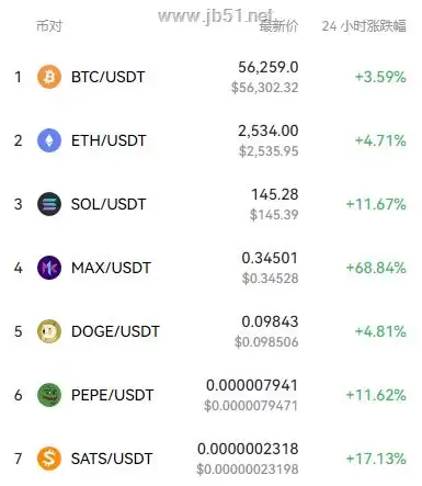 加密货币未来行情如何？资金进场加密市场迎反弹