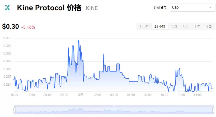 KINE币未来价格能涨多少？KINE币未来价格预测