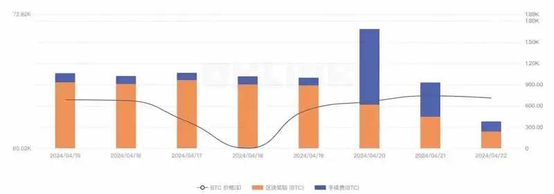 比特币减半后矿工收入结构对比分析