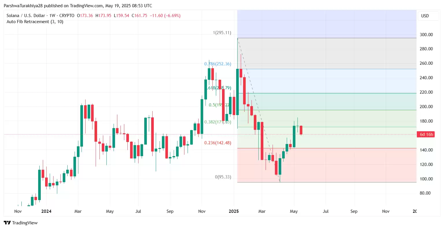 2025年5月23日SOL价格预测:SOL价格将创下新高还是面临现实考验？