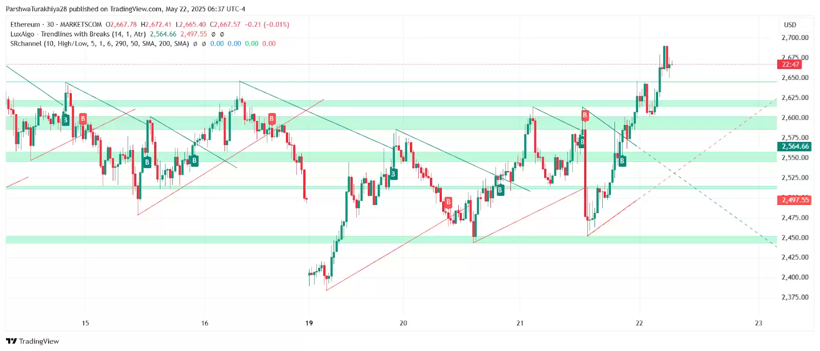 2025.5.23以太坊ETH价格预测:这个周末能达到3500美元吗？