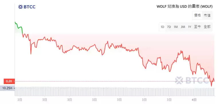 LandWolf(WOLF)币是什么?值得投资吗?WOLF币价格预测