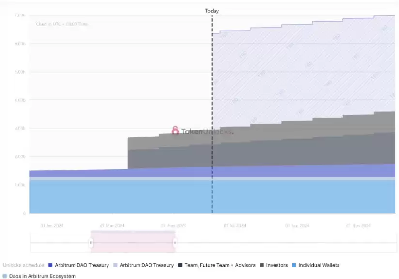 Arbitrum代币解锁曲线