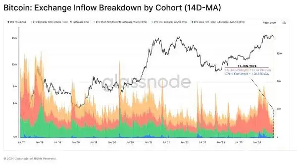 虚拟币投资者活跃度下降是好是坏?当前市场结构对谁有利?