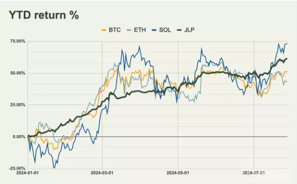 JLP是什么币?币圈最佳定投标的JLP为什么这么抗跌?