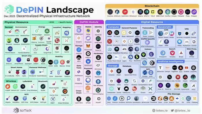火币研究院:DePIN赛道现状及发展预测,长期潜在获利预期超400倍