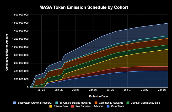 Masa Network(MASA)币是什么？MASA币未来前景分析