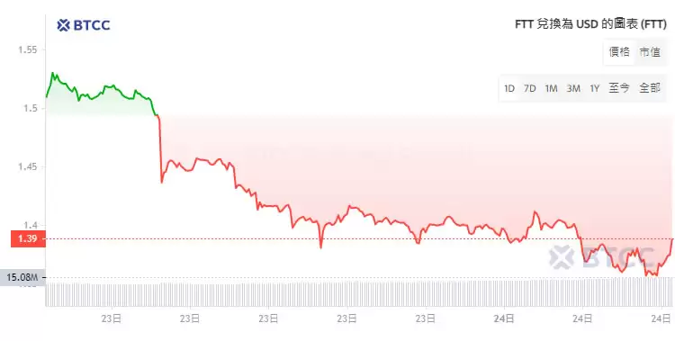 FTT币是什么?未来如何?FTT币价格预测