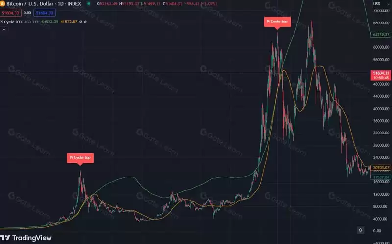 币圈牛市中如何才能做到正确止盈?