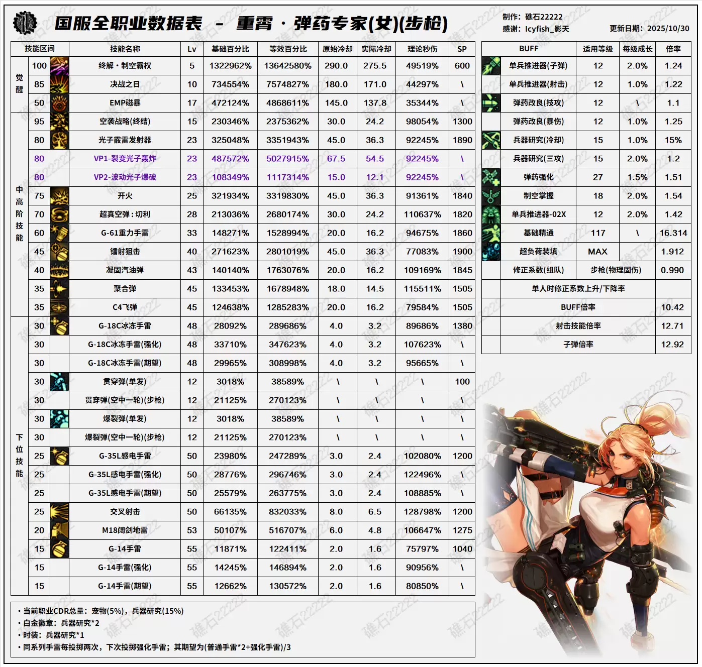 DNF11.26职业改版女弹药技能数据表