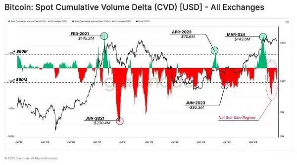 虚拟币投资者活跃度下降是好是坏?当前市场结构对谁有利?