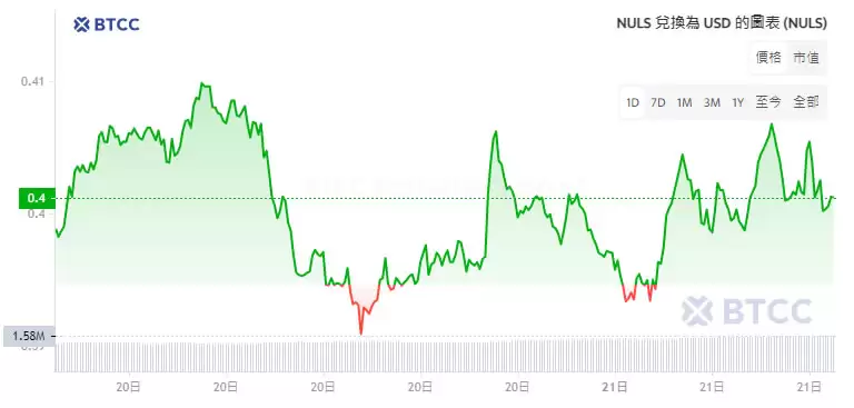 NULS(NULS)币是什么?值得投资吗?NULS币未来价格预测