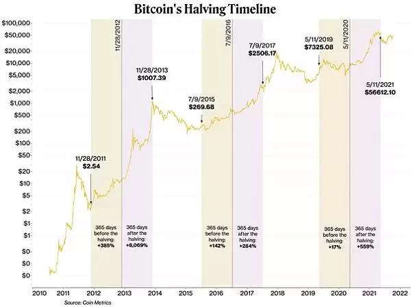 比特币减半生存手册