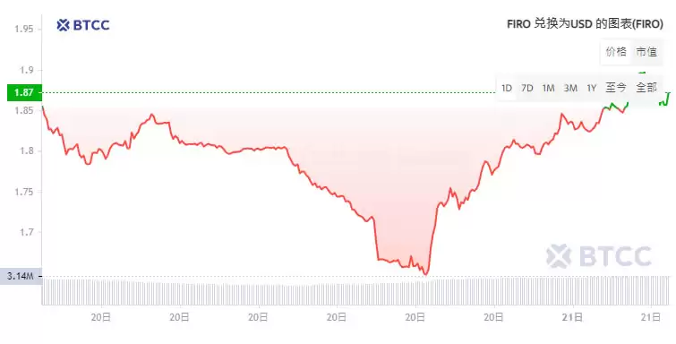 Firo (FIRO) 币是什么?FIRO币价格走势分析及未来预测