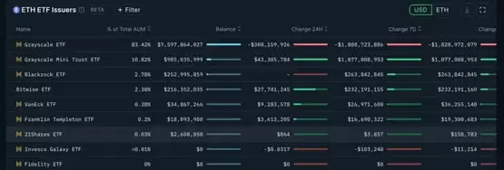 比特币V转折突破6.6万美元、以太坊疲软!灰度ETHE昨日净流出3亿美元