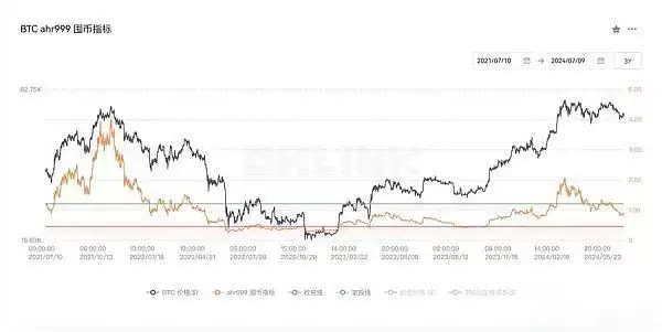 比特币BTC跌到多少可以买?9个重要指标解读当前趋势