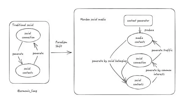 什么是Social社交代币？Web3 Social社交代币的机遇与使命