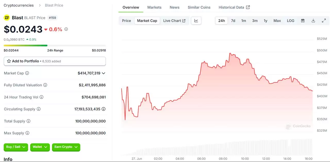 BLAST代币上线后短时暴涨却惹得社区怨声载道,未来走势不乐观