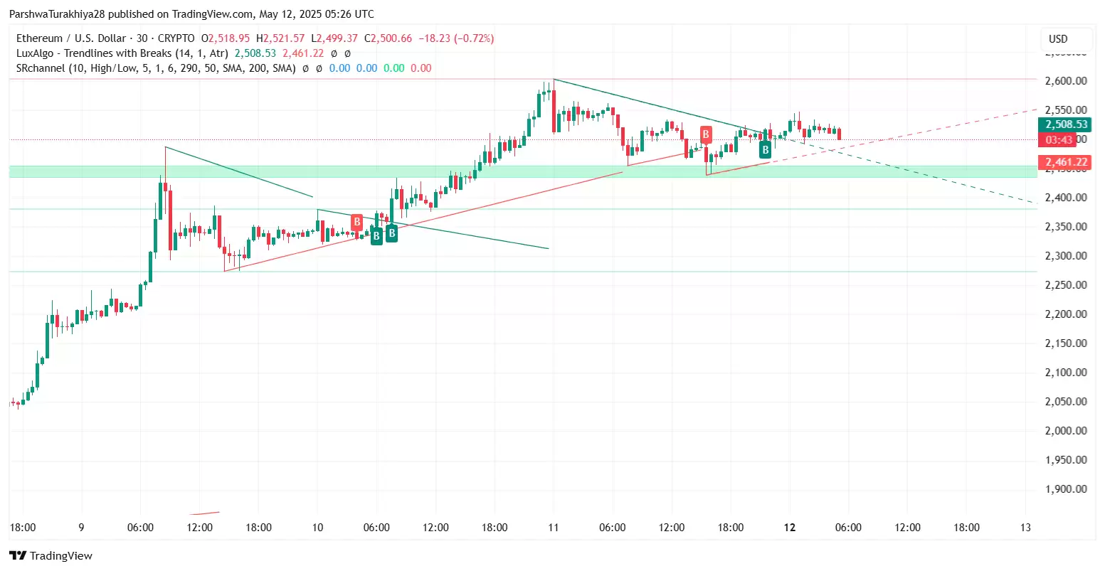 2025.5.23以太坊ETH价格预测:这个周末能达到3500美元吗？