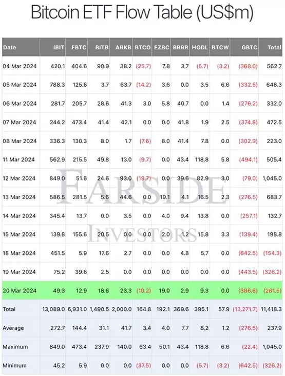 比特币ETF连3日净流出!BTC站上6.6万美元 Meme币反弹