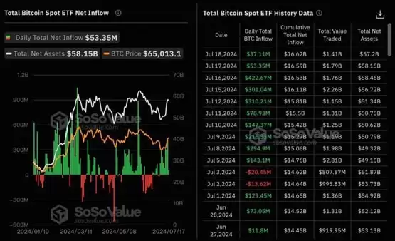 比特币现货ETF连10日净流入!但BTC还在6.6万美元震荡
