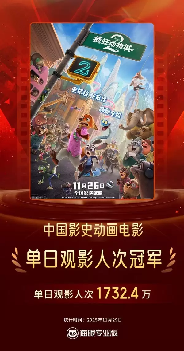 疯狂动物城2破影史纪录单日观影超1732万人次