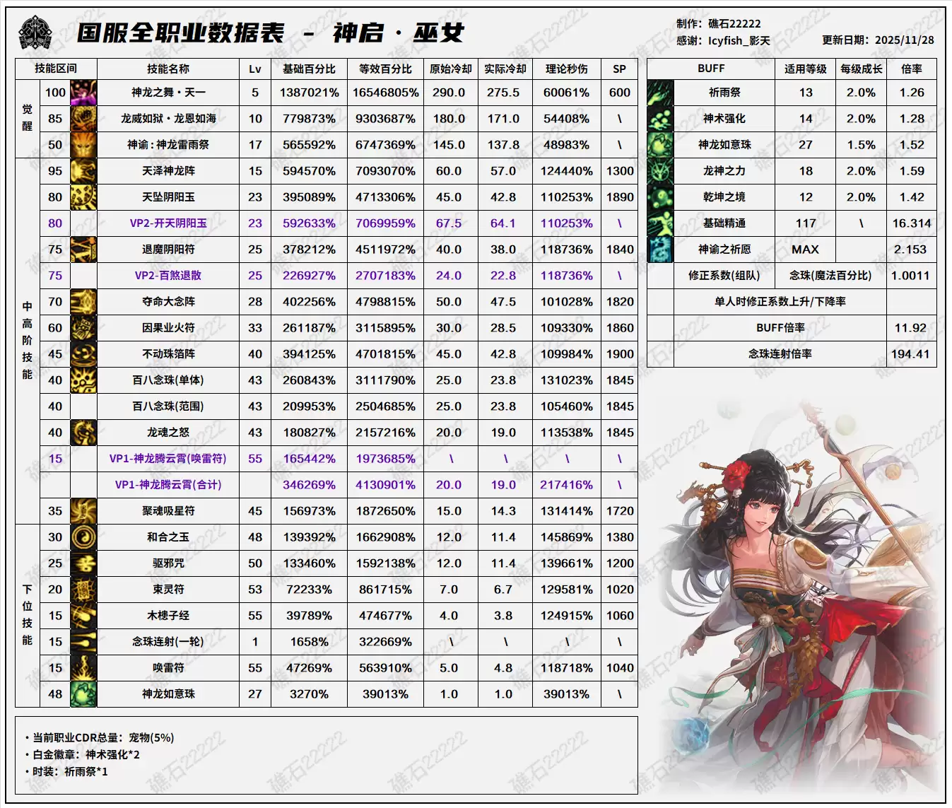 DNF11.26职业改版巫师技能数据表