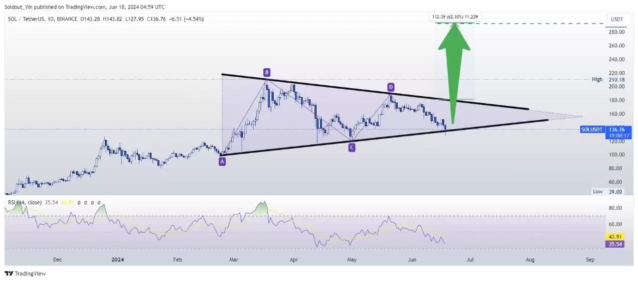 SOL交易量爆发150%,Solana价格能否突破200美元