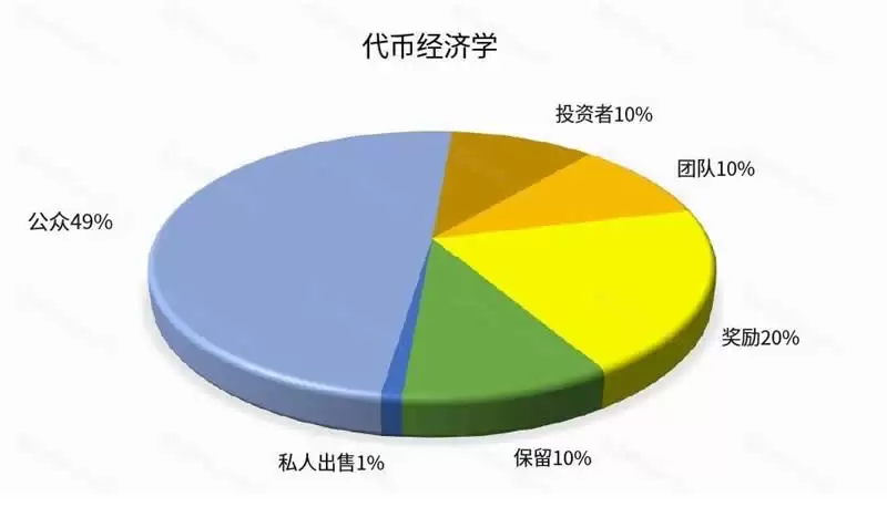代币经济学概览:投资前需要看哪些指标？
