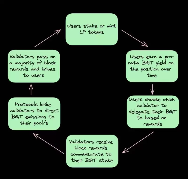探究公链Berachain:MEME新乐园还是DeFi乌托邦?