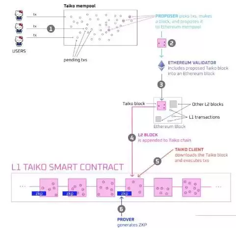 TAIKO是什么币种?未来前景如何?如何领Taiko空投?
