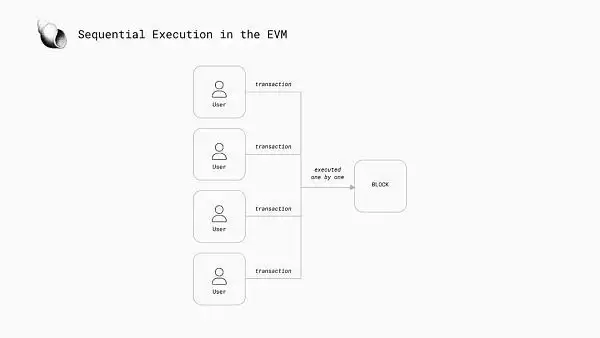 区块链并行执行是什么?为什么下一代区块链并行执行很重要