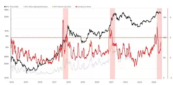 多名巨鲸出场砸盘!Capriole Investments:比特币本轮牛市可能已触顶