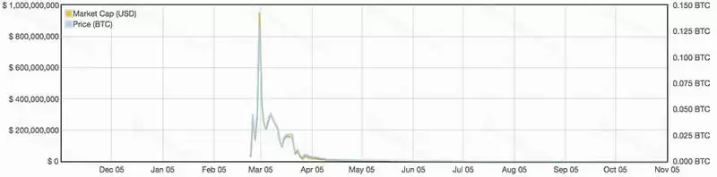 什么是加密货币空投？加密货币空投的7大主要类别介绍