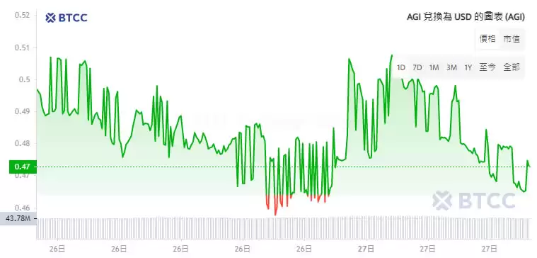 AI代币Delysium(AGI) 是什么?AGI币价格走势及未来预测